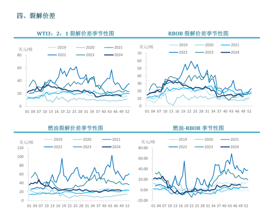 【周度关注】原油：EIA周度库存报告