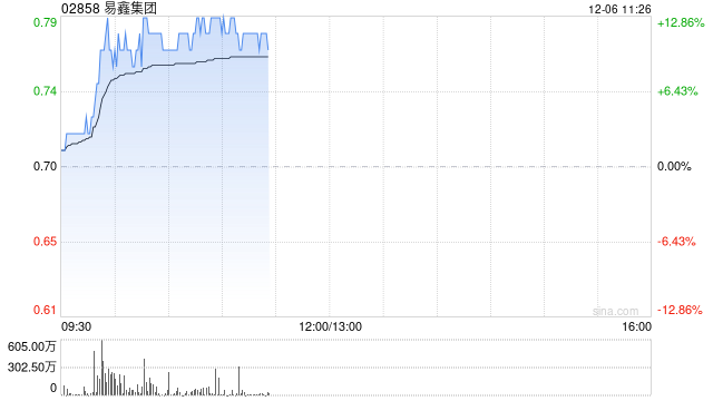 易鑫集团现涨10% 第三季度融资交易量同比增长5.2%