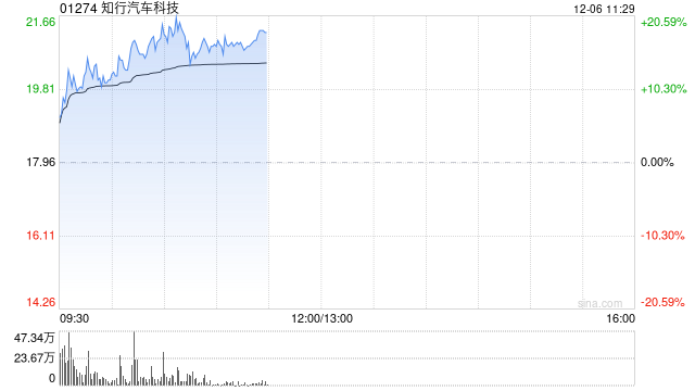 知行汽车科技早盘急涨逾11% 将与地平线达成合作