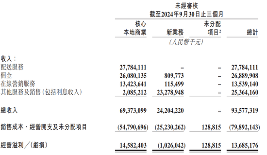 单季度减少百亿现金，美团花千亿元投资理财