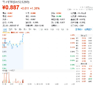 华为Mate70供不应求？消费电子旺季来袭！电子ETF（515260）盘中涨逾1%，AI Agent商用落地，加速赋能终端