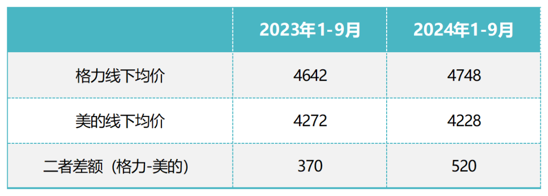 董明珠没能复制30年前的自己