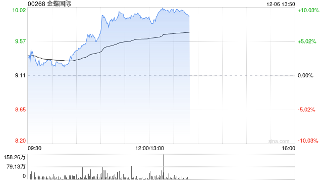 金蝶国际现涨近9% 公司推出首款AI原生移动应用苍穹APP