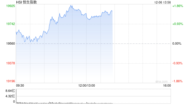 午评：港股恒指涨1.4% 恒生科指涨1.7%CXO概念股涨幅居前