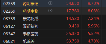 午评：港股恒指涨1.4% 恒生科指涨1.7%CXO概念股涨幅居前