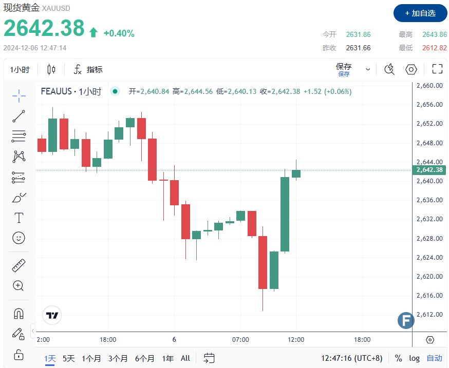 韩国突传将再次戒严、叙利亚内战巨响！金价2642短线冲高