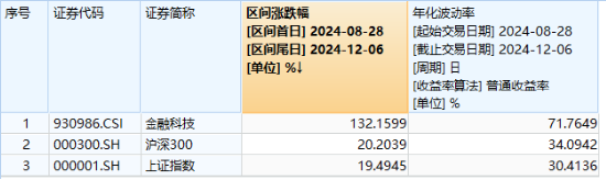 两极分化！人气股大智慧跌停，信雅达、御银股份连板，金融科技ETF（159851）冲高回落，大额资金抢筹