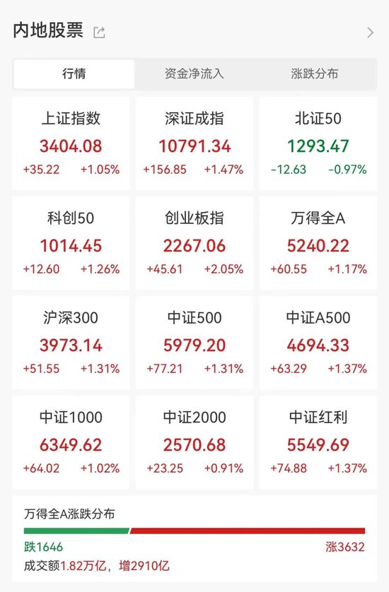 集体放量，千亿龙头大涨超7%！热门翻倍股盘中创新高，大资金持续撤离