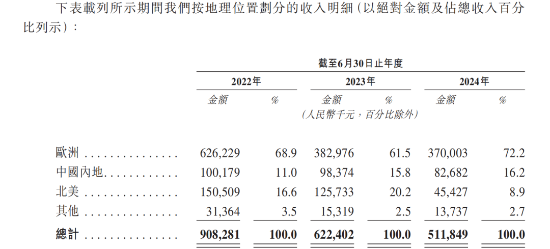 乐欣户外赴港IPO争做“钓鱼第一股”，二代操盘业绩连降、紧急分红给关联大客户