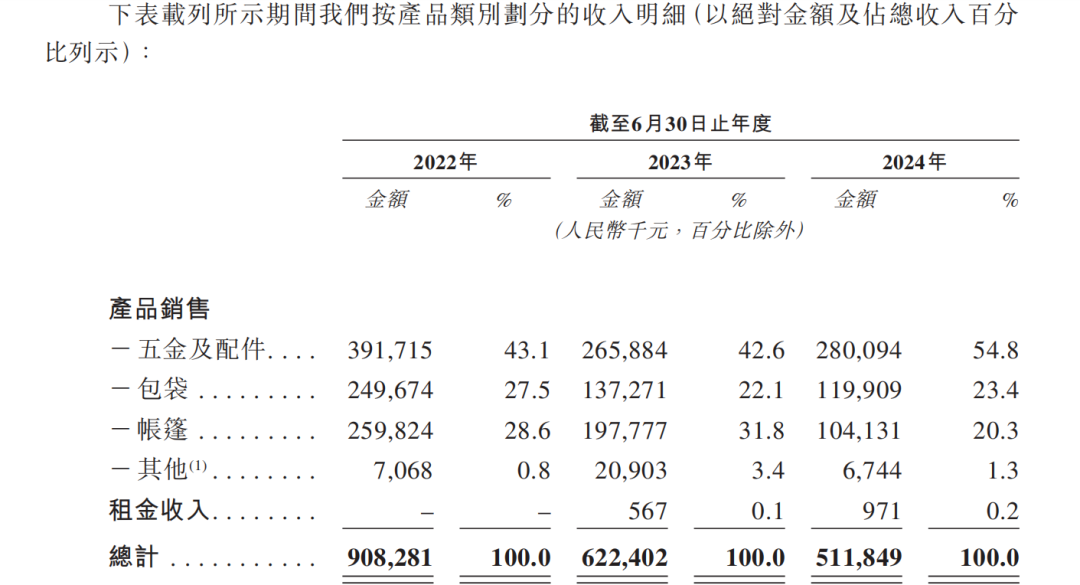 乐欣户外赴港IPO争做“钓鱼第一股”，二代操盘业绩连降、紧急分红给关联大客户