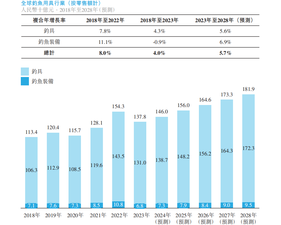 乐欣户外赴港IPO争做“钓鱼第一股”，二代操盘业绩连降、紧急分红给关联大客户