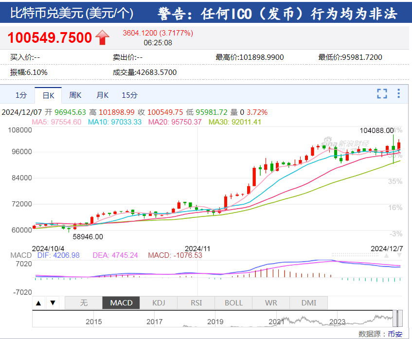 美国公布重要数据，纳指、标普500指数创新高！比特币重回100000美元之上！“末日博士”发出这一警告......