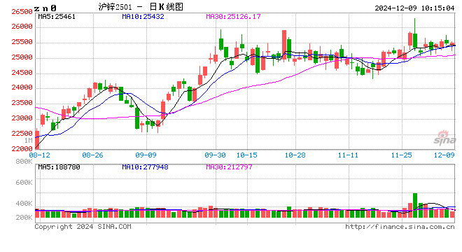 卓创资讯：11月锌价涨至年内新高 12月如何收官？