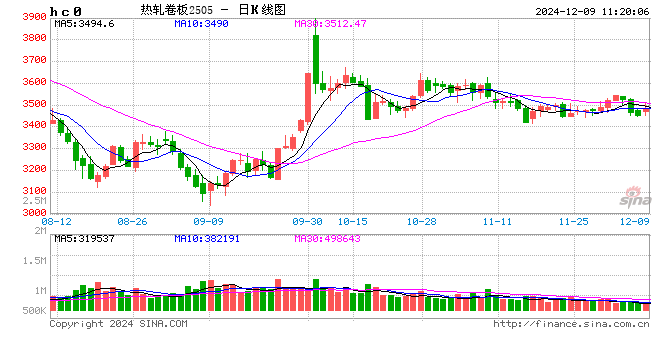 热轧板卷：供需两不旺？12月市价有机会反弹吗？