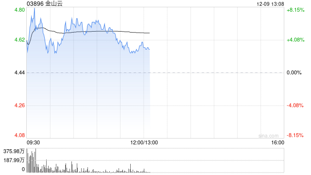 金山云盘中涨超5% 机构预计公司盈利能力有望持续改善