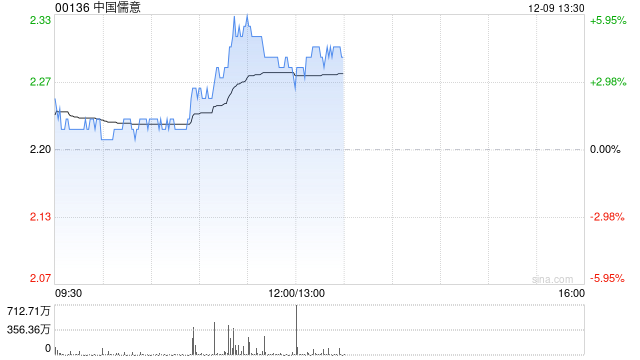 中国儒意早盘涨逾6% 机构看好公司后续三大业务齐头并进