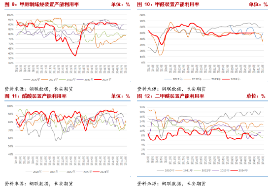 长安期货张晨：供需均有走弱预期，甲醇或震荡运行