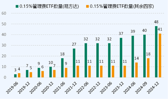 低费率：ETF竞争的终极杀器