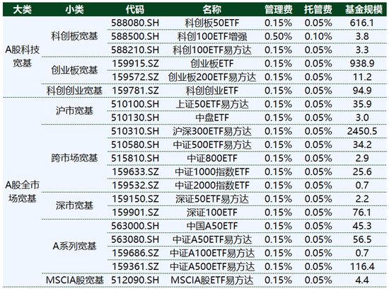 低费率：ETF竞争的终极杀器