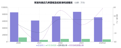 常友科技IPO提交注册：现金流恶化、持续性存疑，关键股权变动瑕疵多