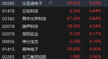 重磅会议召开！港股三大指数盘尾大涨 恒指收涨2.76%、科指涨4.3%