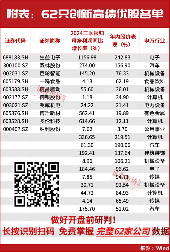 国家大基金、“牛散”夏重阳等重仓，62只创新高绩优股名单曝光！