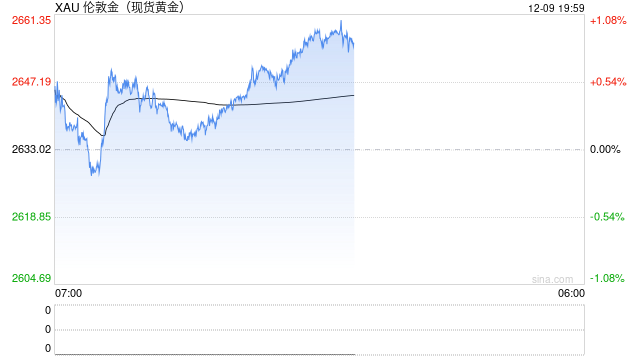 黄金：静待通胀数据