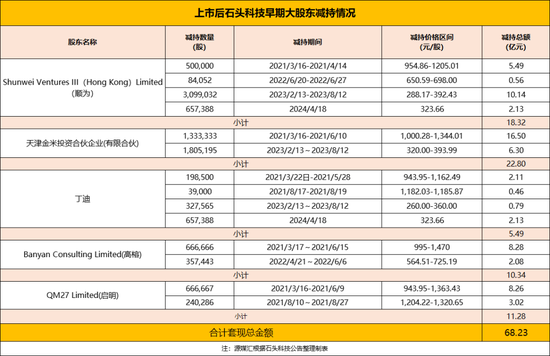 上市4年累计套现超百亿，石头科技的大股东们更没耐心