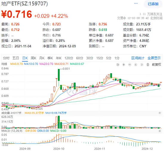 “稳住楼市股市”！ 万科A、保利发展携手涨超5%，地产ETF(159707)大幅跳空高开涨超4%，近千万资金提前埋伏