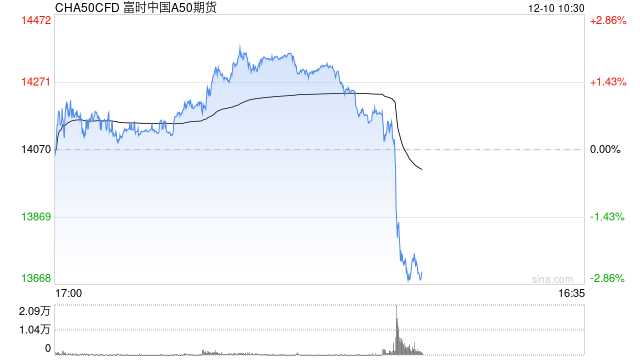 快讯：富时中国A50指数期货短时间快速下挫，日内跌超2%