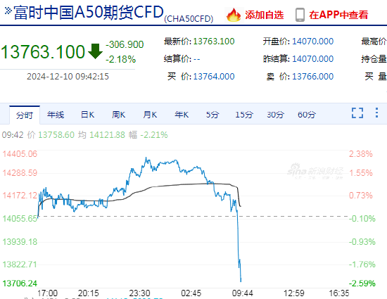 快讯：富时中国A50指数期货短时间快速下挫，日内跌超2%