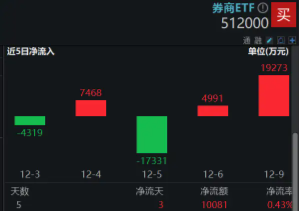 高层注入强心针，“旗手”应声普涨！券商ETF（512000）涨逾3%，国盛金控一字涨停