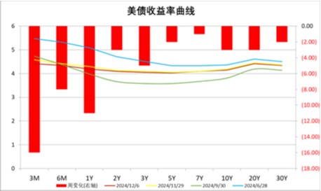 中加基金配置周报|韩国总统实施紧急戒严，美国失业率超预期上行