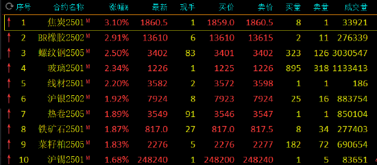 收评：焦炭涨超3% 集运欧线跌超3%