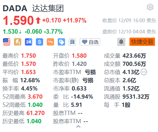 美股异动｜达达集团盘前跌逾3% 瑞穗下调目标价至3.5美元