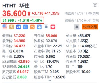 华住盘前跌超4% 绩后遭大和下调评级及目标价