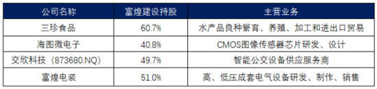 停盘前4个交易日两涨停，富煌钢构跨界视觉感知，7000万卖给控股股东的子公司再买回来，这次值多少钱？