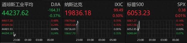 深夜！中概股重挫！A50一度拉升