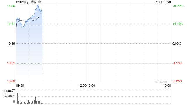 黄金股早盘集体走高 招金矿业及灵宝黄金均上涨4%