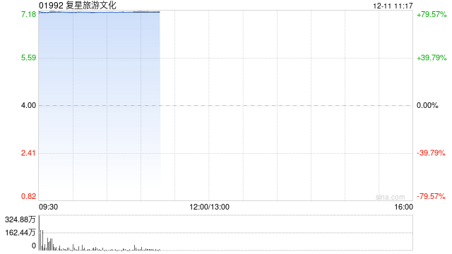 复星旅游文化今日上午9点起复牌
