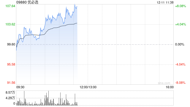 优必选早盘涨超5% 2024世界工业机器人展今日开幕